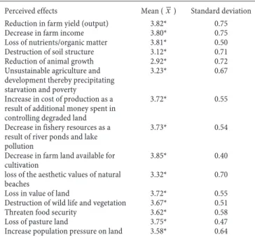 Table 3 further shows that, land degradation increase the  cost of production as a result of additional money spent in  con-trolling degraded land ( x =3.72), and decrease farm income (
