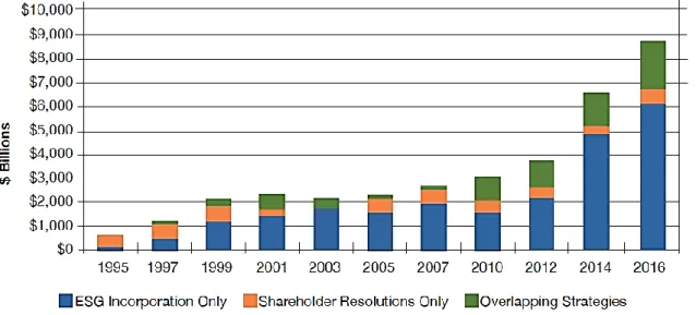 Figure 1- The growth evolution of SRI in the United States (source: USSIF 2016 Trends report) 