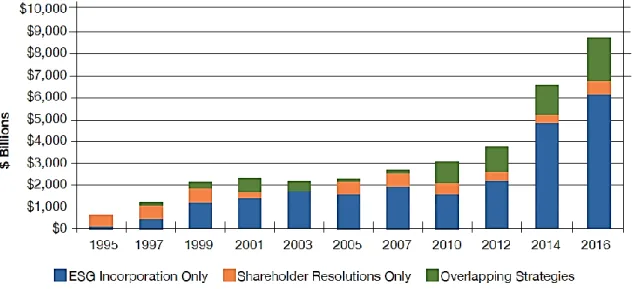 Figure 1- The growth evolution of SRI in the United States (source: USSIF 2016 Trends report) 