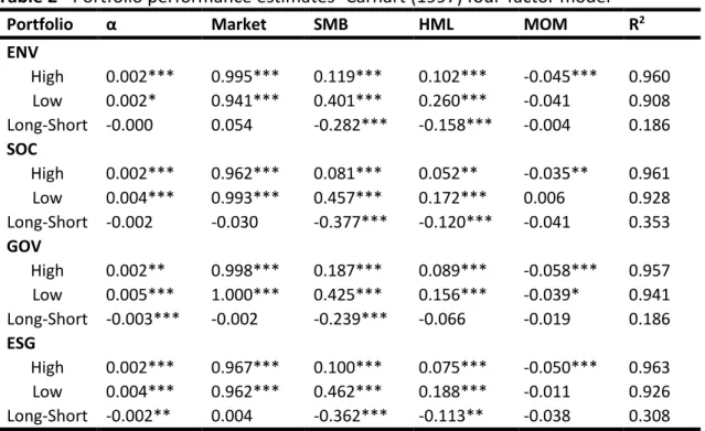 Table 2 - Portfolio performance estimates- Carhart (1997) four-factor model 