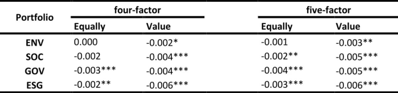 Table 4 - Long-short portfolio performance estimates depending on the weighting  scheme