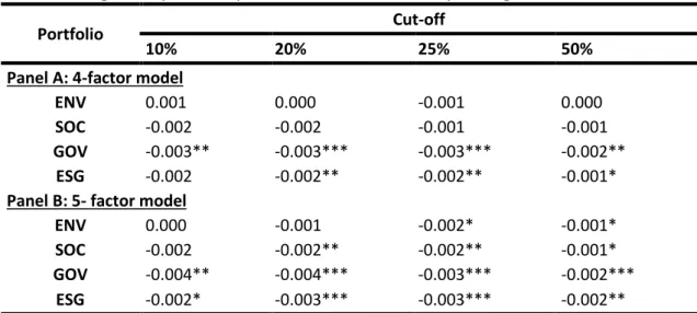 Table 6- Long-short portfolio performance estimates depending on the cut-off