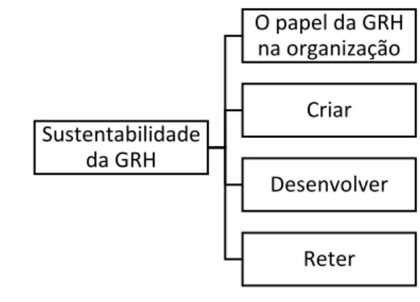 Figura 3.1  –  Critérios macro que avaliam a sustentabilidade de um sistema de GRH  