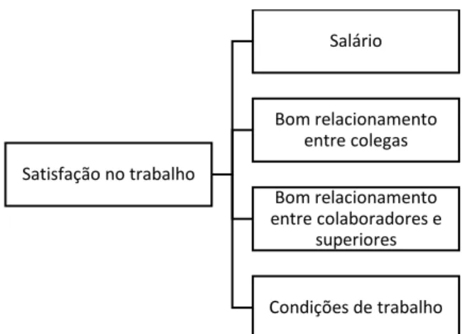 Figura  3.8  –   Critérios  de  sustentabilidade  para  a  retenção  de  RH  –   Satisfação  no  trabalho