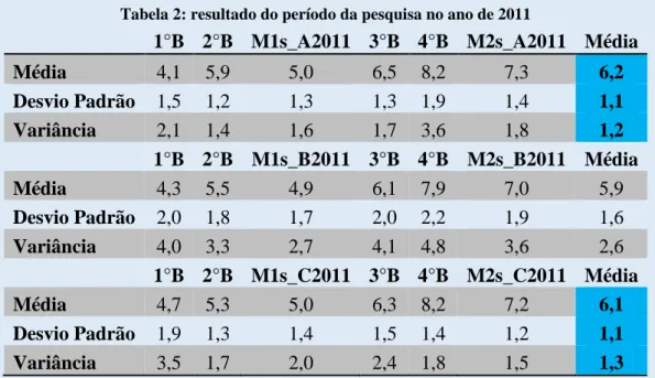 Tabela 2: resultado do período da pesquisa no ano de 2011 