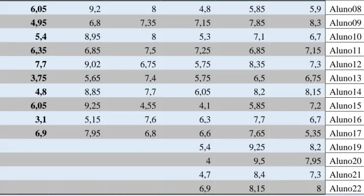 Gráfico 4: nível de elevação de notas da Turma A (controle) 