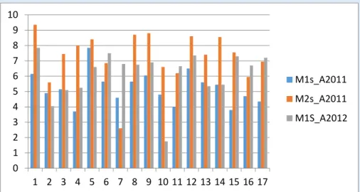 Gráfico 5: nível de homogeneidade na variância de notas da Turma A (controle) 