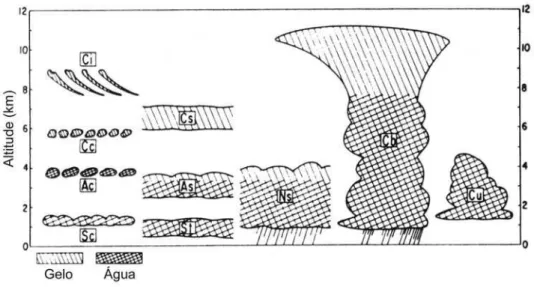 Figura 3 - Representa¸c˜ ao esquem´ atica da classifica¸c˜ ao de nuvens segundo forma e altitude