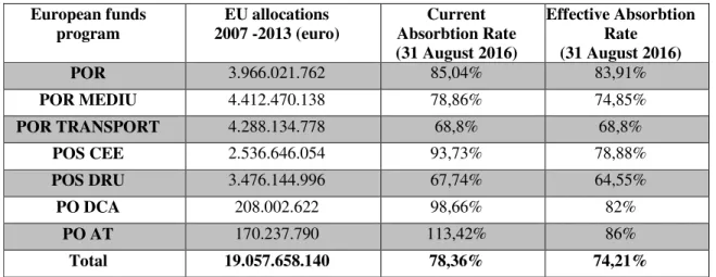 Table no. 2. European funds absorbtion rates 31 August 2016  European funds  program  EU allocations   2007 -2013 (euro)  Current  Absorbtion Rate   (31 August 2016)  Effective Absorbtion Rate  (31 August 2016)  POR  3.966.021.762  85,04%  83,91%  POR MEDI