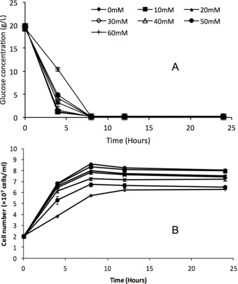Fig 4. Time course profiles of glucose consumption (A) and cell growth curve (B) of Saccharomyces arboricolus 2.3319 in fermentation using YPD medium and formic acid (0 – 60 mM)
