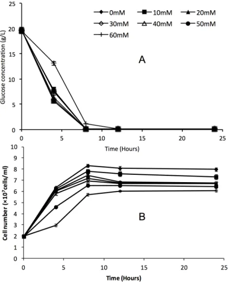 Fig 5. Time course profiles of glucose consumption (A) and cell growth curve (B) of Saccharomyces cerevisiae NCYC 2592 in fermentation using YPD medium and formic acid (0 – 60 mM)