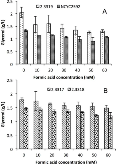 Fig 6. Level of glycerol produced by Saccharomyces cerevisiae NCYC 2592 and Saccharomyces arboricolus 2.3319 (A), and Saccharomyces arboricolus 2.3317 and Saccharomyces arboricolus 2.3318 (B) in the presence of formic acid (0 – 60 mM) using YPD medium