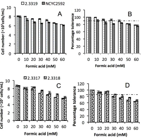 Fig 3. Growth profile (A and C) and percentage tolerance (B and D) of Saccharomyces arboricolus 2.3317, 2.3318 and 2.3319 and Saccharomyces cerevisiae NCYC2592 in the presence of formic acid (0 – 60 mM) using YPD medium