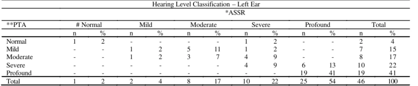 TABLE 2. Distribution of the population according to the classification of the hearing level determined to the left ear defined by  the average of the thresholds on 0.5 and 4 kHz frequencies (WHO, 1997) of the Pure Tone Audiometry and of the Auditory  Stea