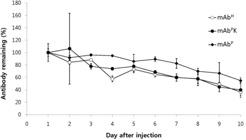 Figure 6. Stability profiles of mAb H , mAb P K and mAb P in mice. The % value was calculated with the formula [1006 (concentration of each day/concentration of the first day (24 hr) after injection)], followed up to day 10