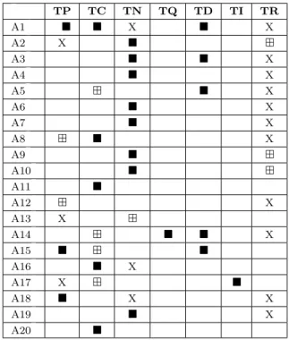 Tabela 1 - Compara¸c˜ ao entre concep¸c˜ oes pr´ evias levantadas no pr´ e-teste com as obtidas no p´ os-teste