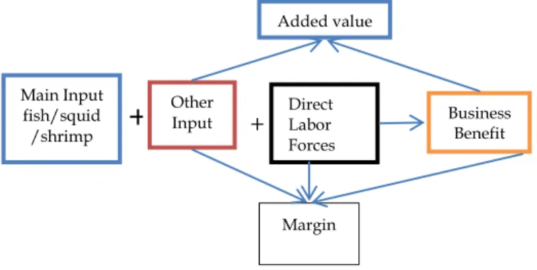 Figure 1. The Concept of Value Added and The Activity  Margin of Fisheries Product Processing Business Source: [3] 