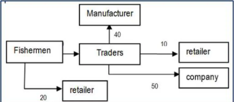 Fig 2  Fish commodity supply chain in Lamongan 