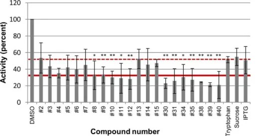 Table 2. Candidate RNAseH inhibitors and data summary.