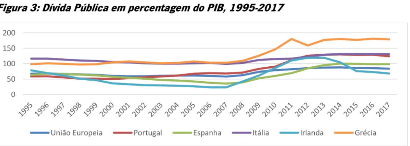 Figura 3: Dívida Pública em percentagem do PIB, 1995-2017 