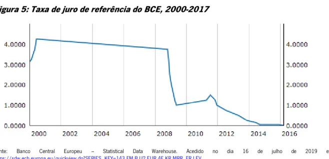 Figura 5: Taxa de juro de referência do BCE, 2000-2017 