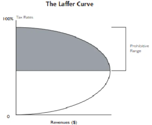 Figura 8: Curva de Laffer 