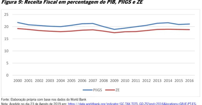 Figura 9: Receita Fiscal em percentagem do PIB, PIIGS e ZE 