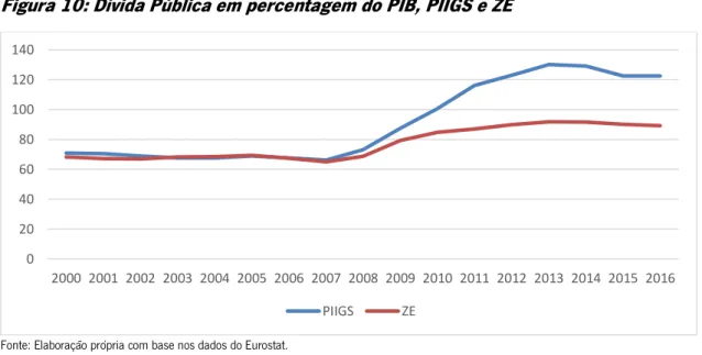 Figura 10: Dívida Pública em percentagem do PIB, PIIGS e ZE 