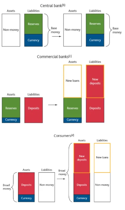 Figura  1-  Criação  de  moeda  pelo  setor  bancário  agregado,  fazendo  empréstimos  adicionais (a) 