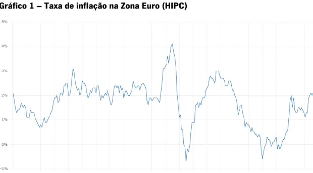 Gráfico 1 – Taxa de inflação na Zona Euro (HIPC) 