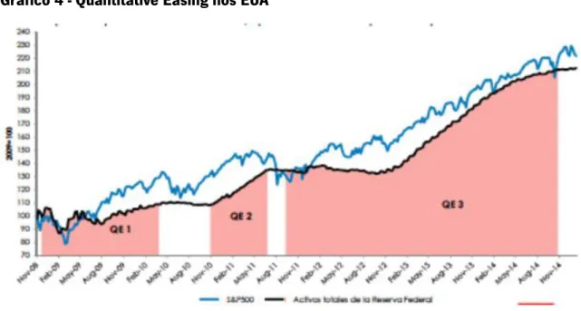 Gráfico 4 - Quantitative Easing nos EUA 