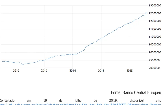 Gráfico 6 - Agregado monetário M3, Zona Euro 