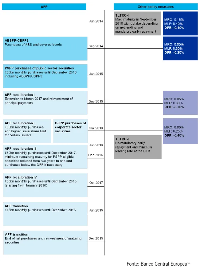 Figura 6- APP e outras políticas implementadas pelo BCE (Junho 2014 – Dezembro  2018) 