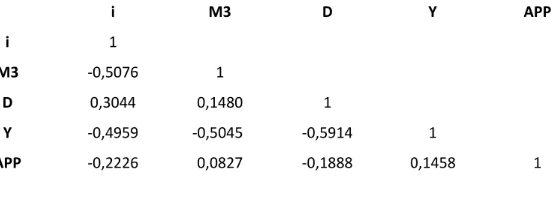Tabela 2 – Matriz de correlações entre as variáveis em estudo 