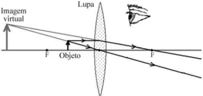 Figura 1 - A lupa conjuga uma imagem virtual e direita do objeto.