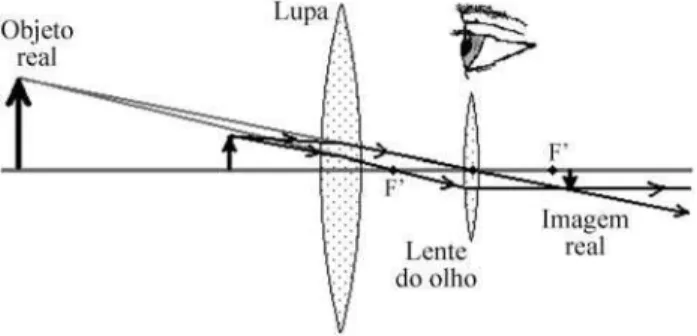 Figura 2 - A imagem virtual conjugada pela lupa ´e um obje- obje-to real para a lente do olho que ent˜ ao conjuga uma imagem real e invertida na retina.