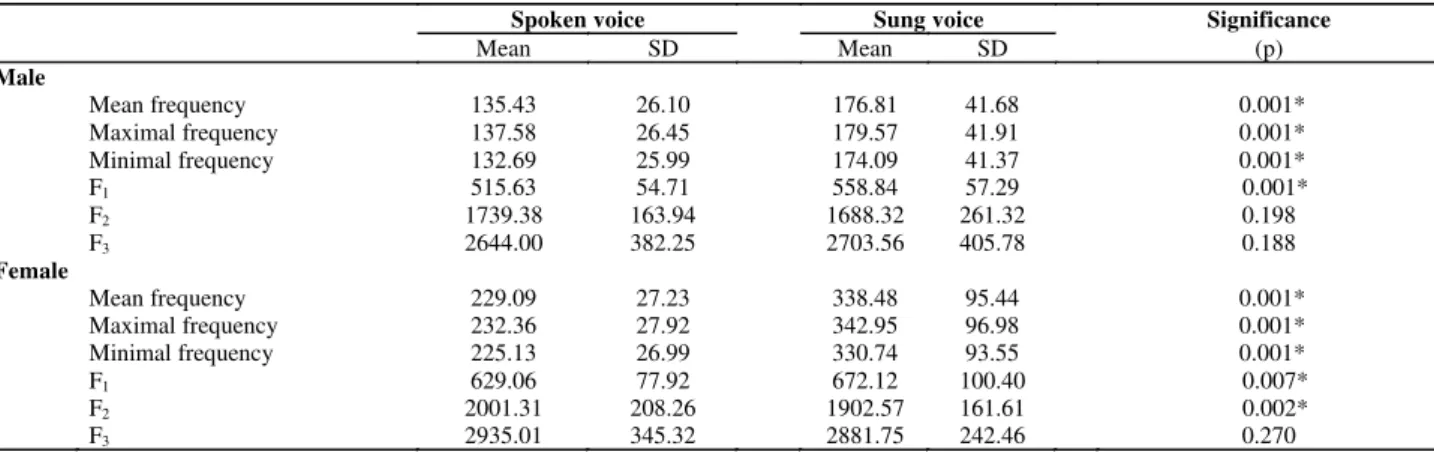 TABLE 2. Mean values and standard deviation of the mean, maximal and minimal frequencies and of the frequency formants of the emission of sustained vocal on the modalities of spoken and sung voices according to gender (N=100).