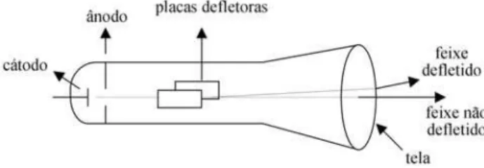 Figura 1 - Tubo de raios cat´ odicos.