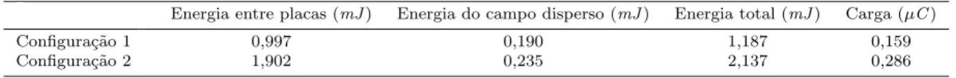 Tabela 2 - Energia armazenada e carga el´etrica.