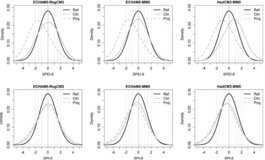 Fig. 7. Probability density functions for the 6-month SPEI (upper row) and the 6-month SPI (lower row)