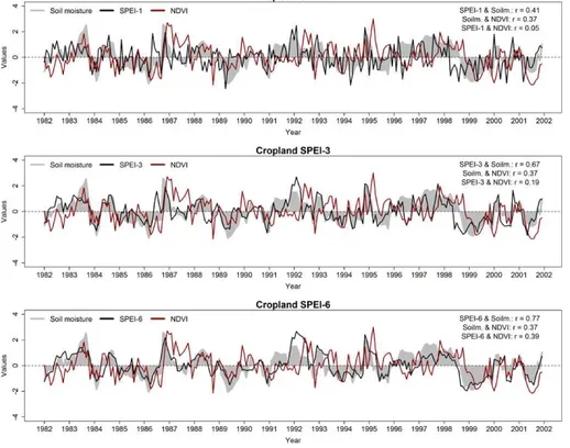 Fig. 3. Time series of simulated soil moisture, NDVI and multiple timescales of the SPEI; r refers to the correlation coefficient.