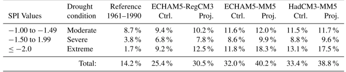 Table 2. The percentage of time with moderate, severe and extreme drought conditions as derived with the 6-month SPI