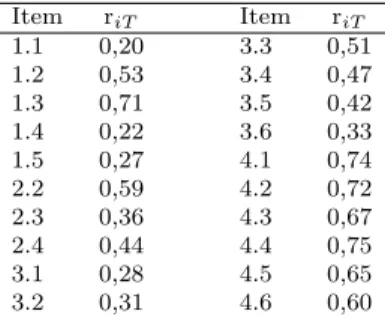 Tabela 1 - Coeficiente de correla¸ c˜ ao item-total do teste final.