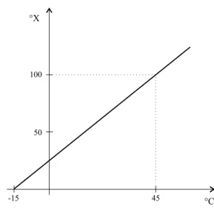 Figura 1 - Temperatura em dois termˆ ometros: em ◦ X e ◦ C.