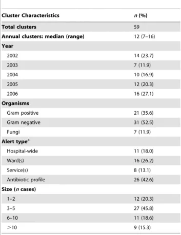 Table 2. Characteristics of detected clusters, 2002–2006.