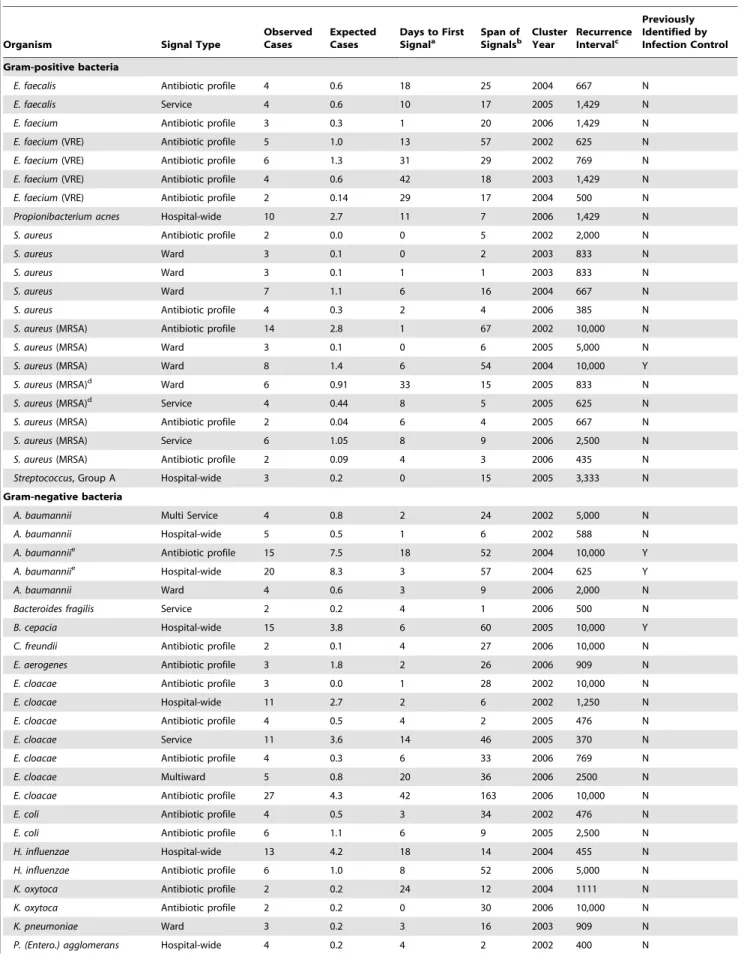 Table 3. Potential hospital-associated clusters detected using WHONET-SaTScan automated system, 2002–2006.