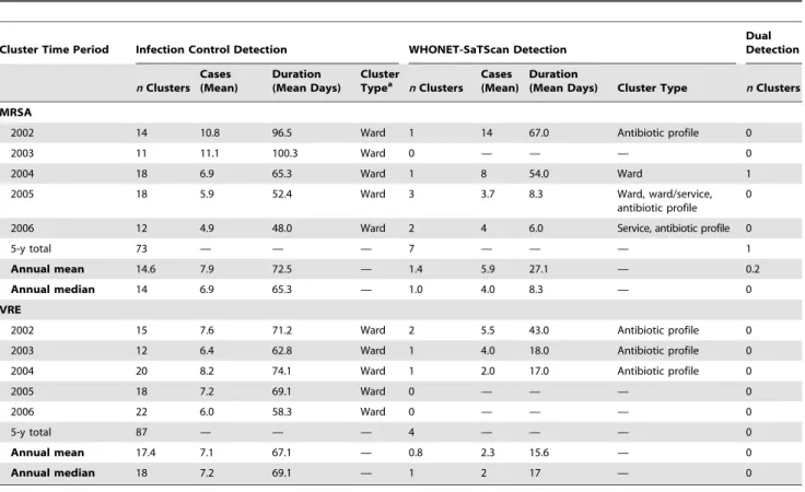Table 4. Characteristics of MRSA and VRE clusters detected by routine infection control surveillance compared to WHONET- WHONET-SaTScan.