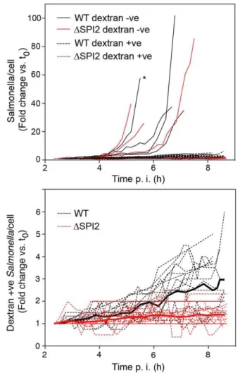 Figure 4. Quantification of intracellular replication. To differen- differen-tiate between vacuolar and cytosolic Salmonella , internalized  fluores-cent dextran was used as a marker of intact SCVs