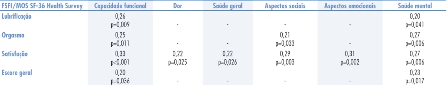 Tabela 5 - Coeficientes de Cronbach, Female Sexual Function Index