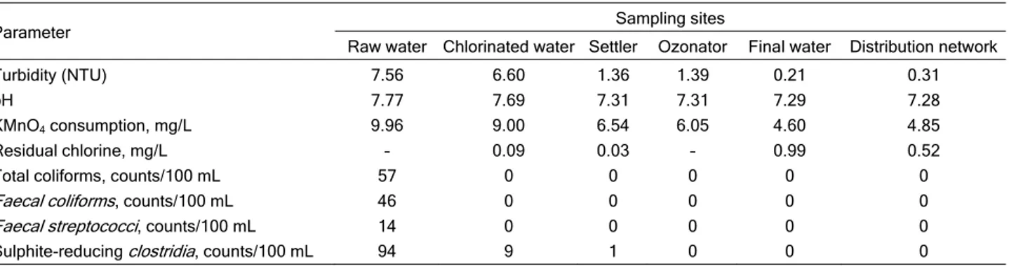 Table 1. Mean annual values of some physicochemical and microbiological parameters of water in certain phases of treatment and  distribution 